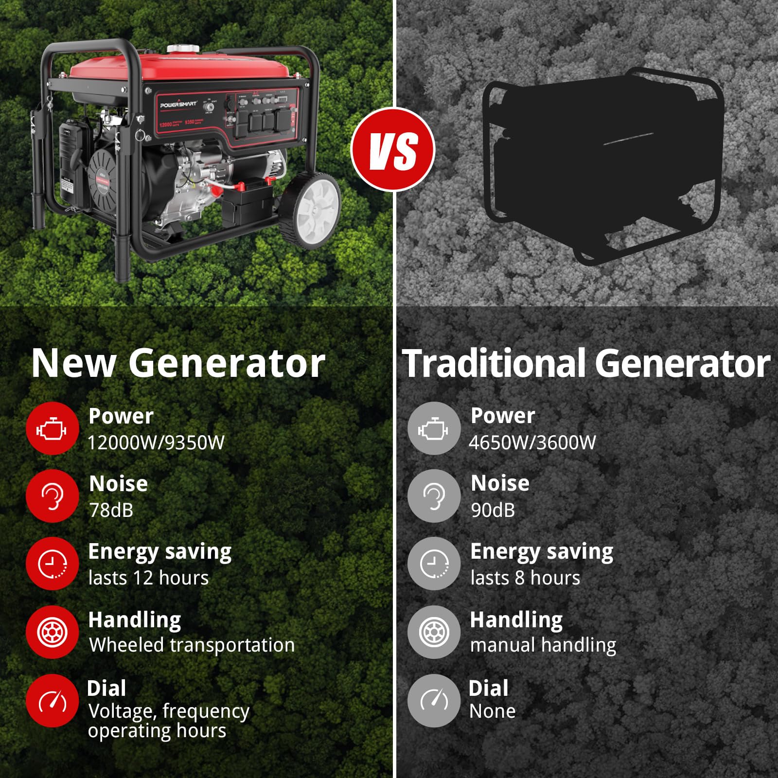PowerSmart 459CC Gas Powered Outdoor Generator, 12000 Peak Watt for Home Use, Electric Start generator for Camping with Electric Start, Transfer Switch Ready 20A & 30A & 50A Outlets